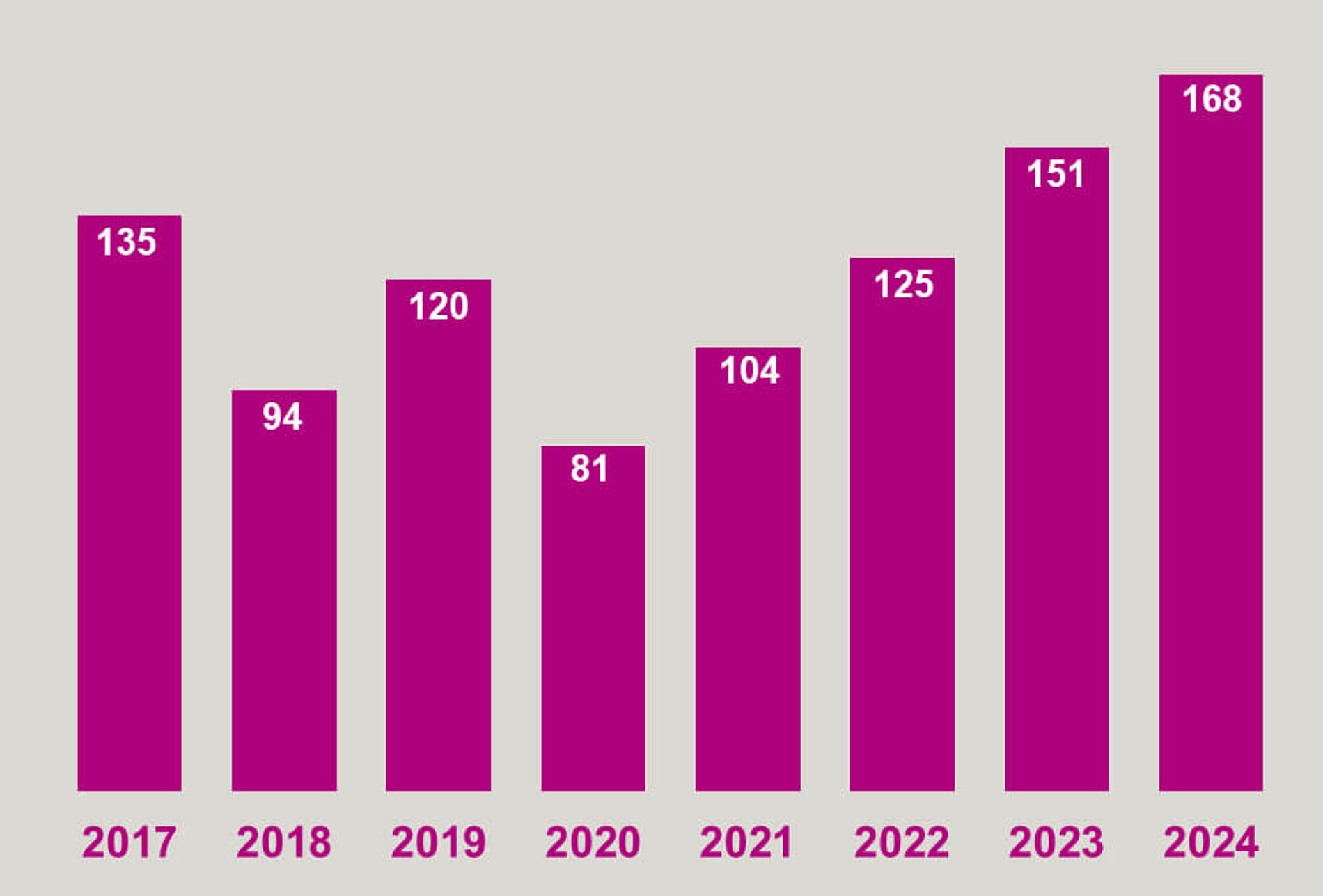EBITDA evolution over the past years